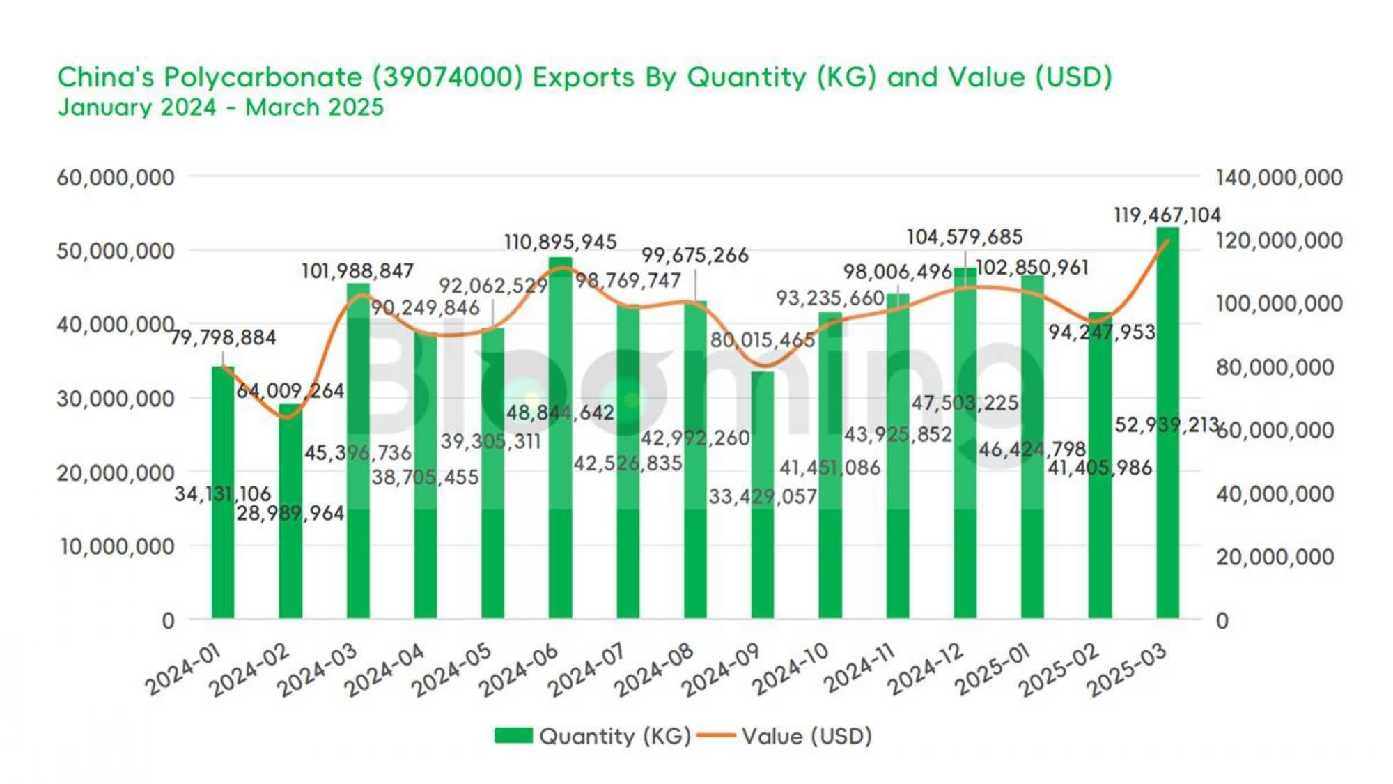 China's Polycarbonate Trade Shows Strong Export Growth Amid Stable Imports in March 2025 - 07