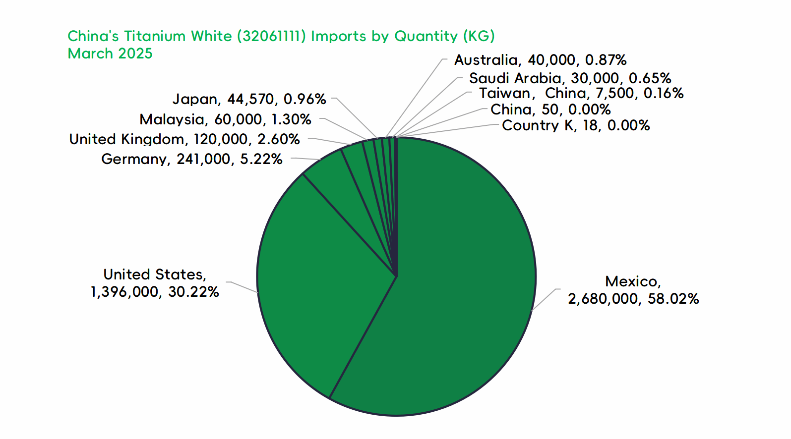 China's Titanium Dioxide Trade Sees Strong Monthly Rebound in March 2025 Despite Year-on-Year Decline - 03
