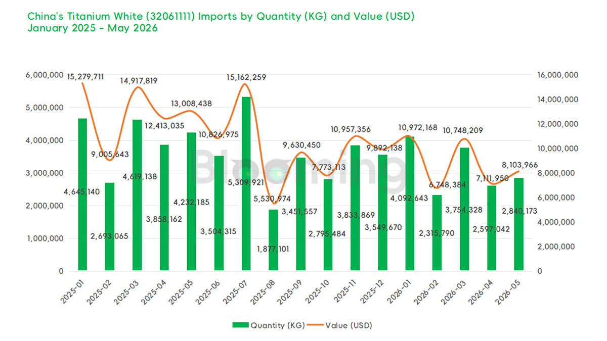 China Rutile Titanium Dioxide Trade Data: Imports Fall, Exports Climb Sharply in May 2026 - 01