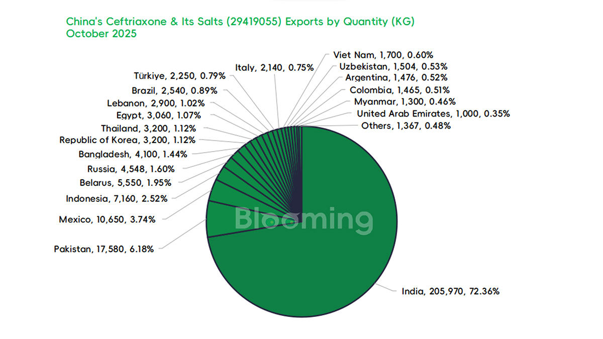 China's Ceftriaxone & Its Salts Exports Surge in October 2025, Volume Up 31% Amid Price Softening - 02