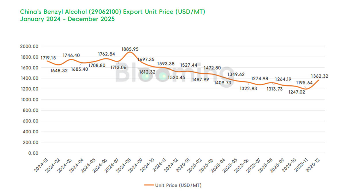China's Benzyl Alcohol Imports Plunge While Export Value Rises MoM in December 2025