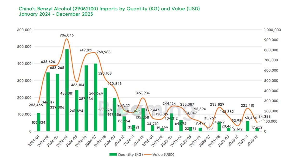 China's Benzyl Alcohol Imports Plunge While Export Value Rises MoM in December 2025 - 01