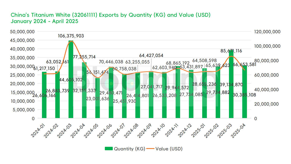 Titanium Dioxide Exports Plunge in April Amid Intensifying Trade Barriers - 01