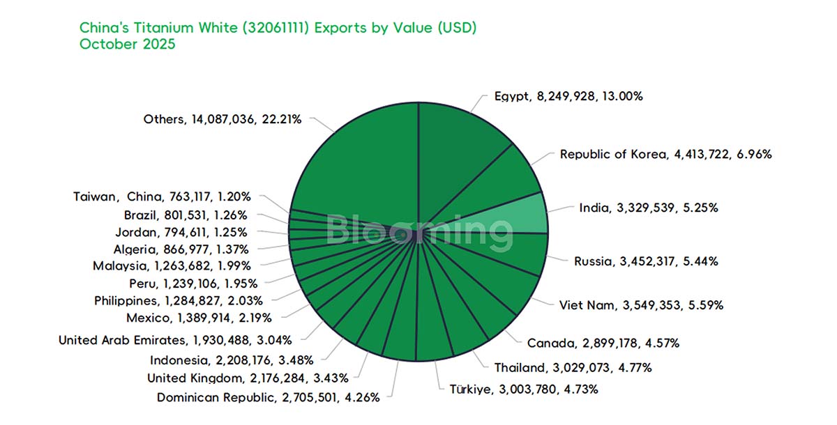 China's Rutile Titanium Dioxide Trade Diverges: Imports Fall as Exports Rise in October 2025 - 05
