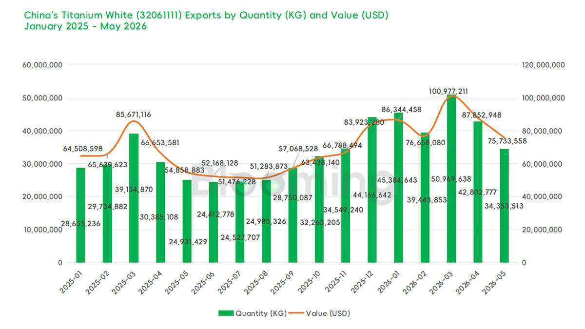 China Rutile Titanium Dioxide Trade Data: Imports Fall, Exports Climb Sharply in May 2026 - 03