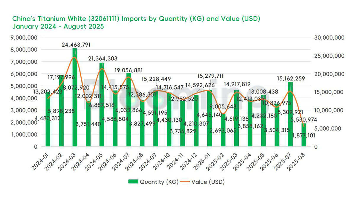 China's Rutile Titanium Dioxide Trade in August 2025: Sharp Import Plunge Contrasts with Stable Exports - 01