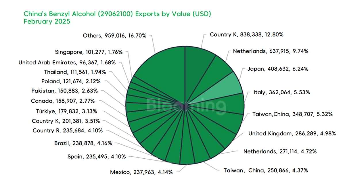 China's Benzyl Alcohol Trade in February 2025: Import & Export Trends Unveiled - 08