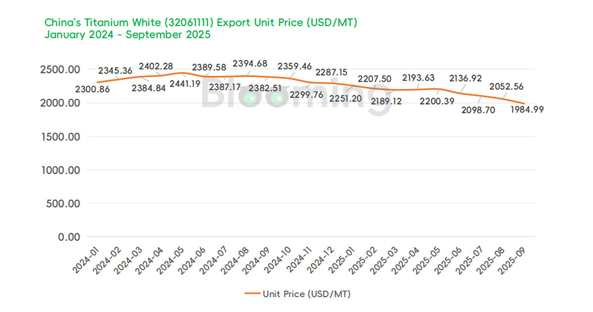 China's Rutile Titanium Dioxide Trade Rebounds Sharply in September, Signaling Market Recovery