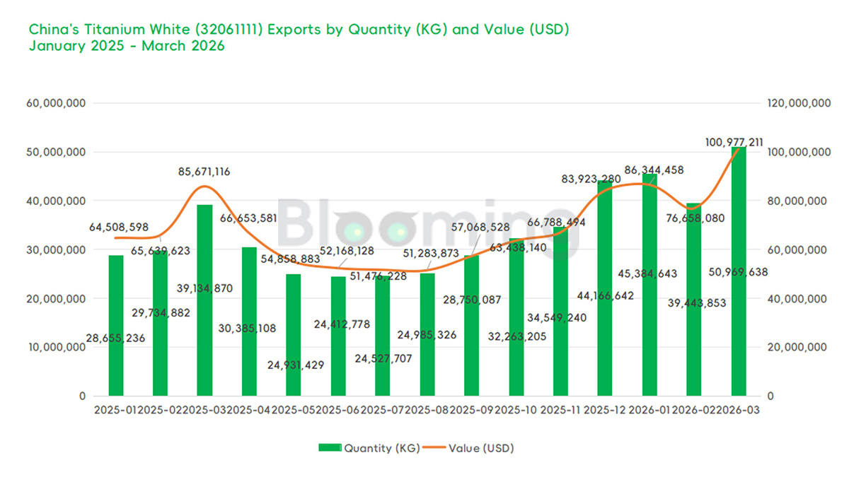 China's Rutile Titanium Dioxide Trade Shows Strong Export Growth in March 2026 - 03