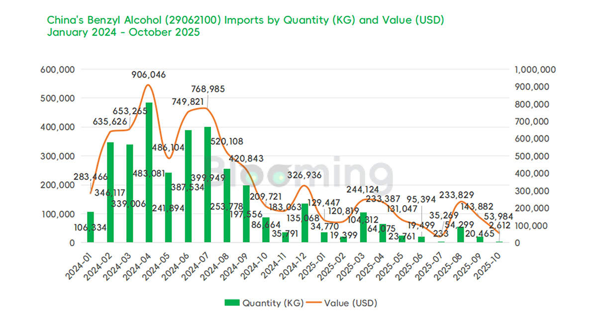 China's Benzyl Alcohol Trade Slumps in October 2025 Amid Falling Imports and Exports - 01
