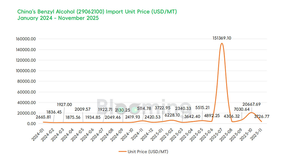 China Benzyl Alcohol Trade Statistics: Import Surge and Weaker Export Values in November 2025 - 02