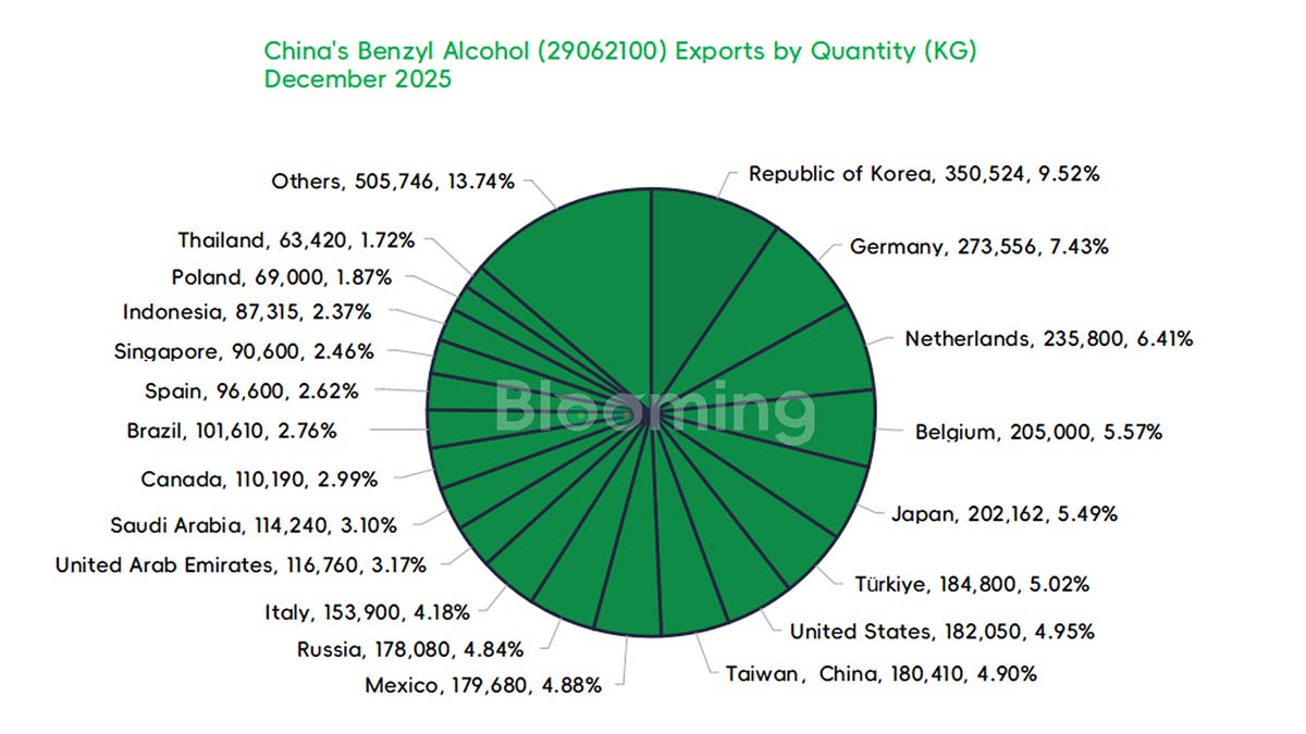 China's Benzyl Alcohol Imports Plunge While Export Value Rises MoM in December 2025 - 04