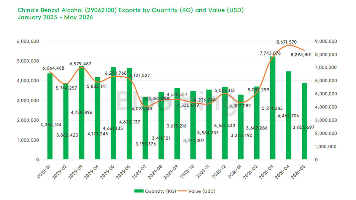 China Benzyl Alcohol Exports Hit $8.29M in May 2026 as Import Demand Softens - 03