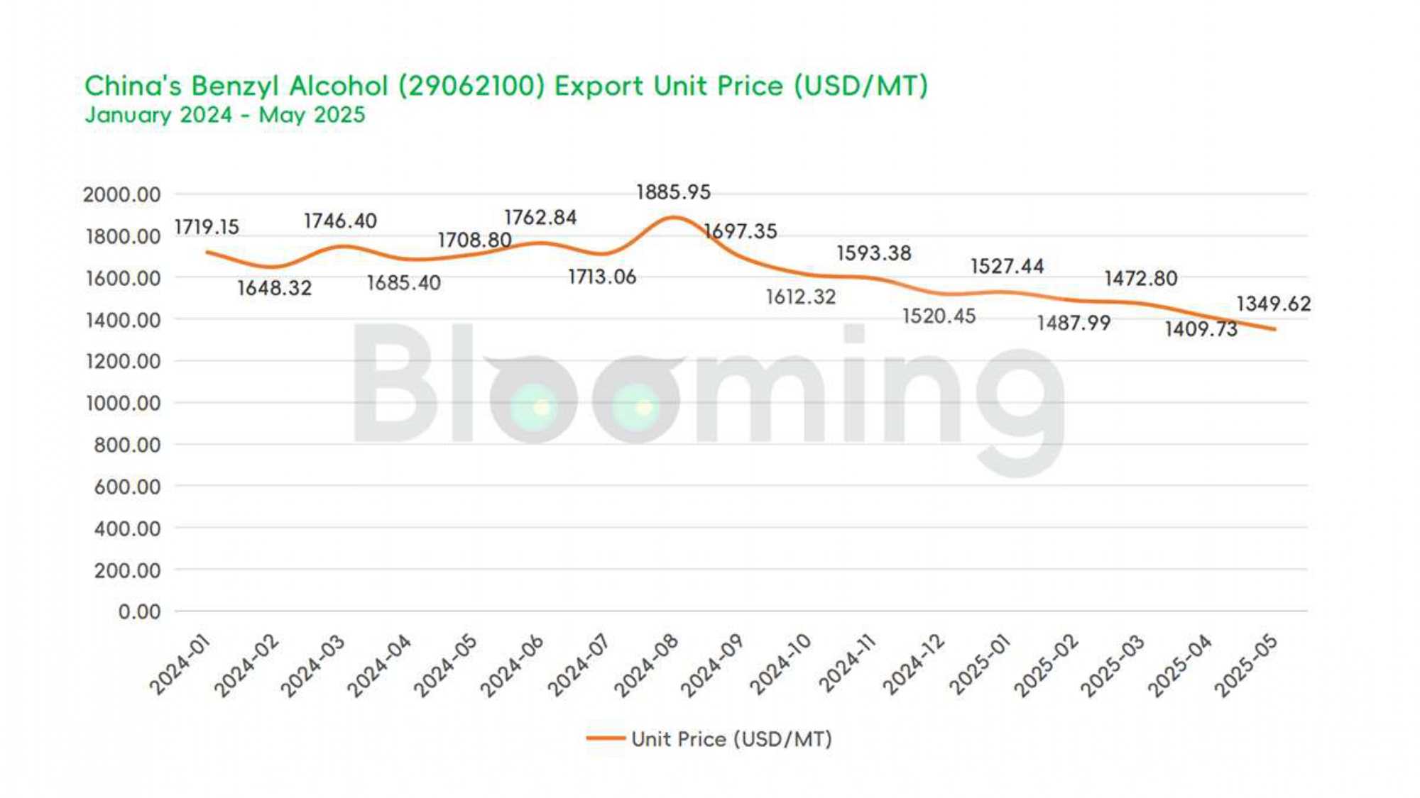 China's Benzyl Alcohol Import Unit Price