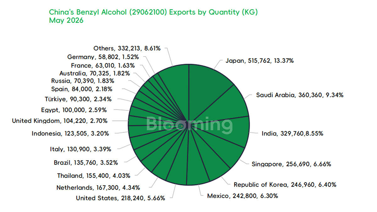 China Benzyl Alcohol Exports Hit $8.29M in May 2026 as Import Demand Softens - 04