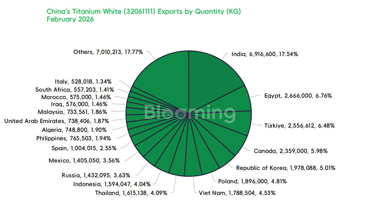 China Rutile Titanium Dioxide Imports Decline as Exports Rise in February 2026 - 04