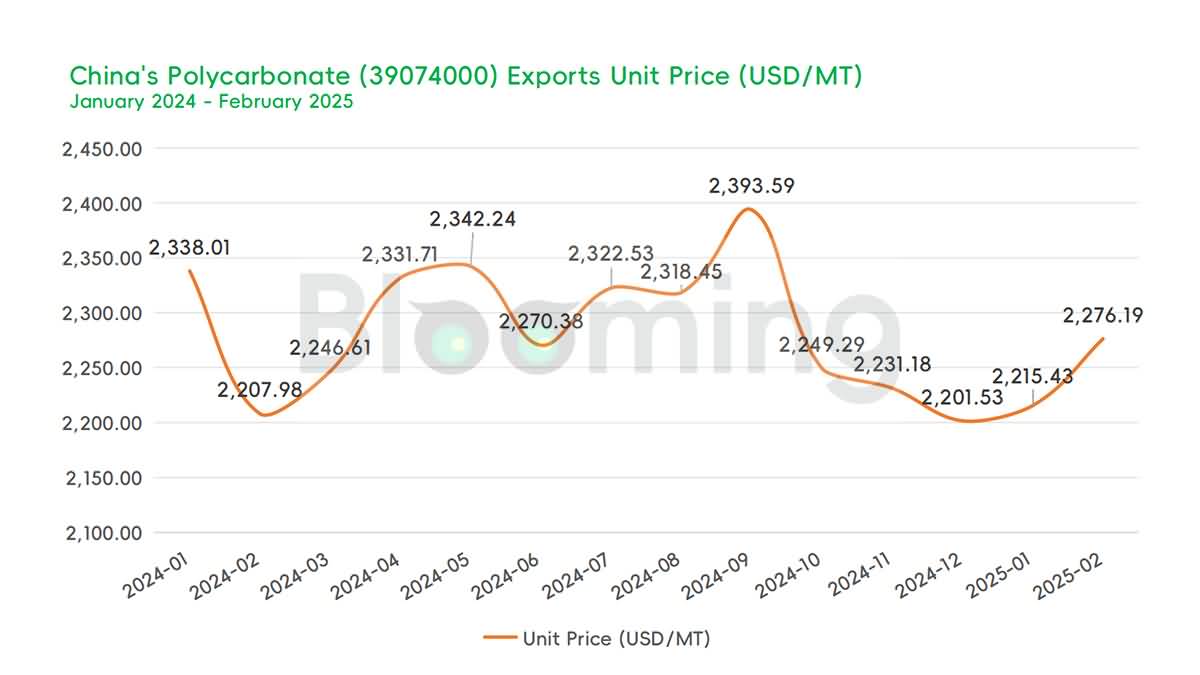 February 2025 Analysis: China’s Polycarbonate (39074000) Import & Export Performance - 07