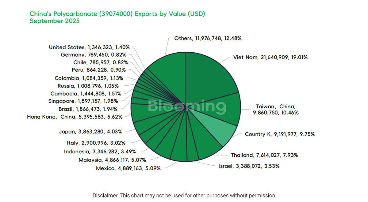China's September Polycarbonate Trade: Import Surge Outpaces Steady Exports - 05