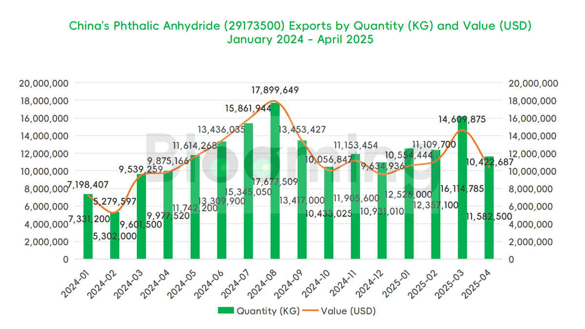 China's Phthalic Anhydride Trade in April 2025: Exports Cool While Imports Surge - 01