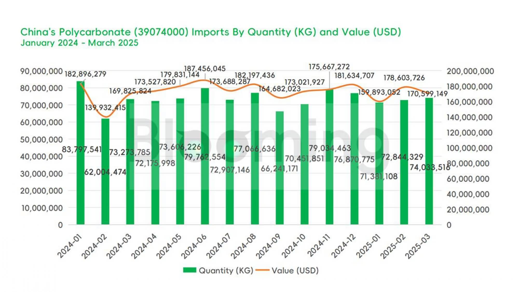 China's Polycarbonate Trade Shows Strong Export Growth Amid Stable Imports in March 2025 - 08