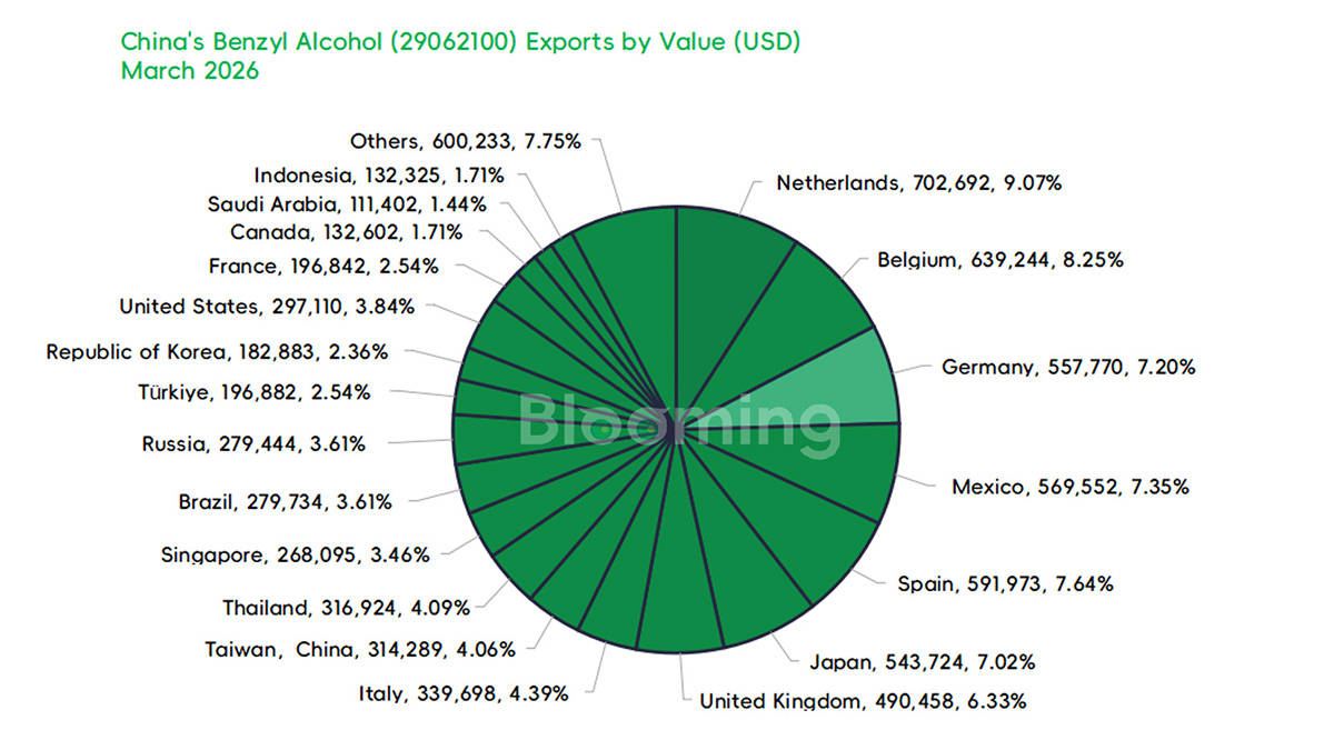 China Benzyl Alcohol Trade, March 2026: Import Volume Surges, Export Growth Remains Strong - 05