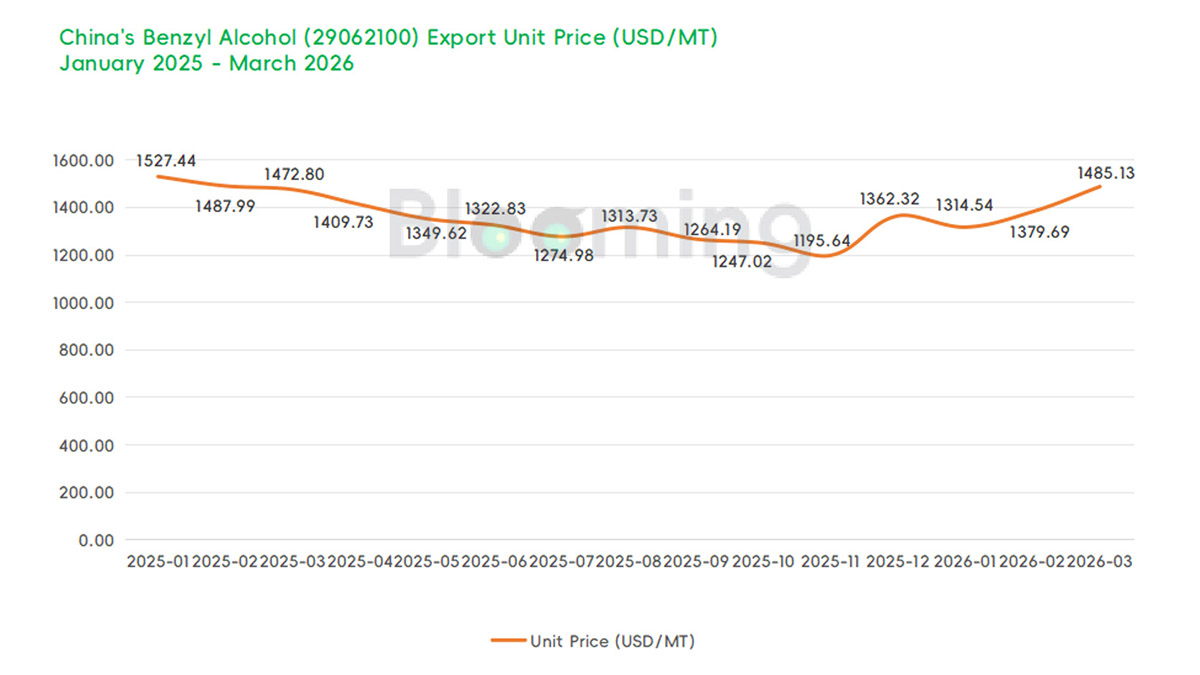 China Benzyl Alcohol Trade, March 2026: Import Volume Surges, Export Growth Remains Strong