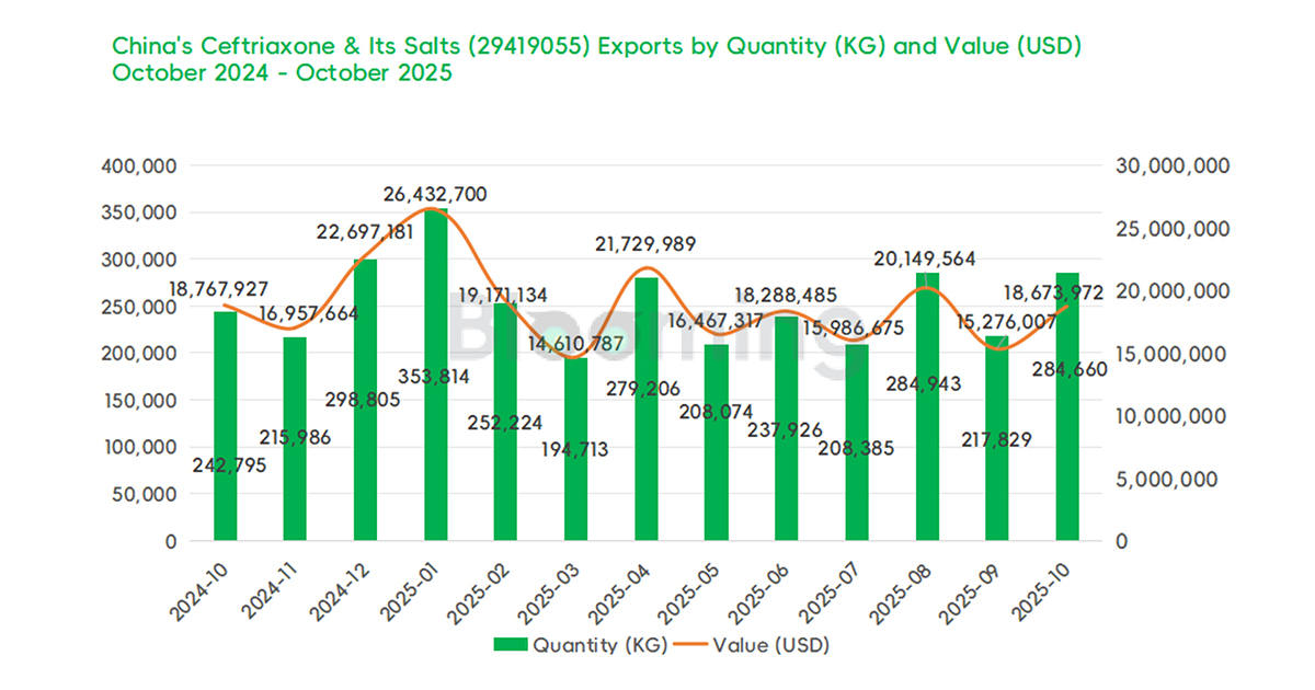 China's Ceftriaxone & Its Salts Exports Surge in October 2025, Volume Up 31% Amid Price Softening - 01