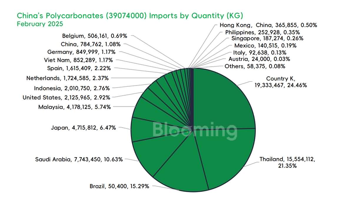 February 2025 Analysis: China’s Polycarbonate (39074000) Import & Export Performance - 03