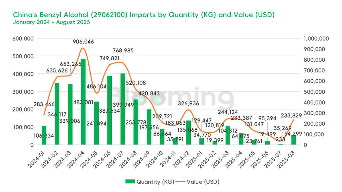 China's Benzyl Alcohol Imports Surge in August 2025 as Export Growth Steadies - 01
