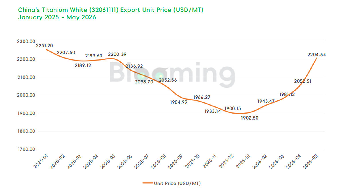 China Rutile Titanium Dioxide Trade Data: Imports Fall, Exports Climb Sharply in May 2026