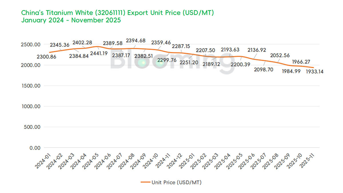 China's Rutile Titanium Dioxide Imports and Exports Show Month-on-Month Recovery in November 2025