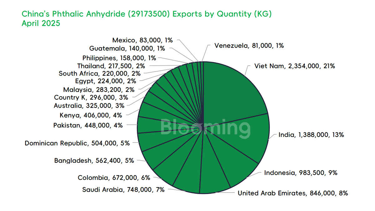 China's Phthalic Anhydride Trade in April 2025: Exports Cool While Imports Surge - 02