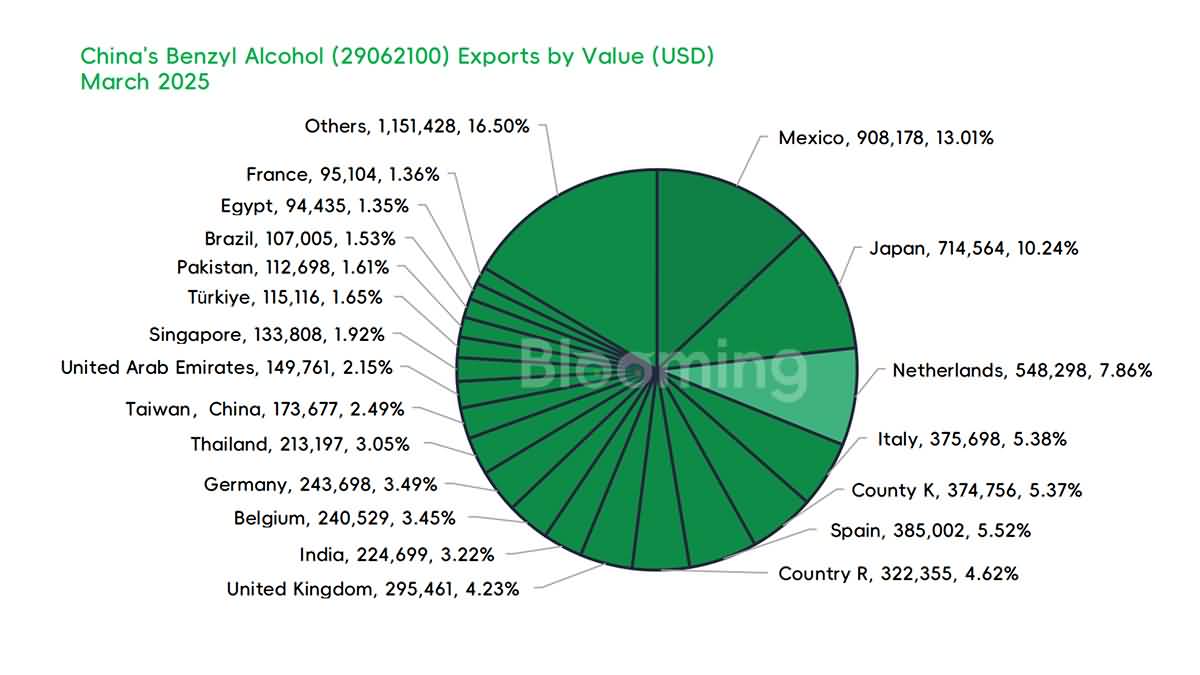 China's Benzyl Alcohol Trade in March 2025: Imports Rebound Sharply While Exports Hold Steady Amid Global Volatility - 07