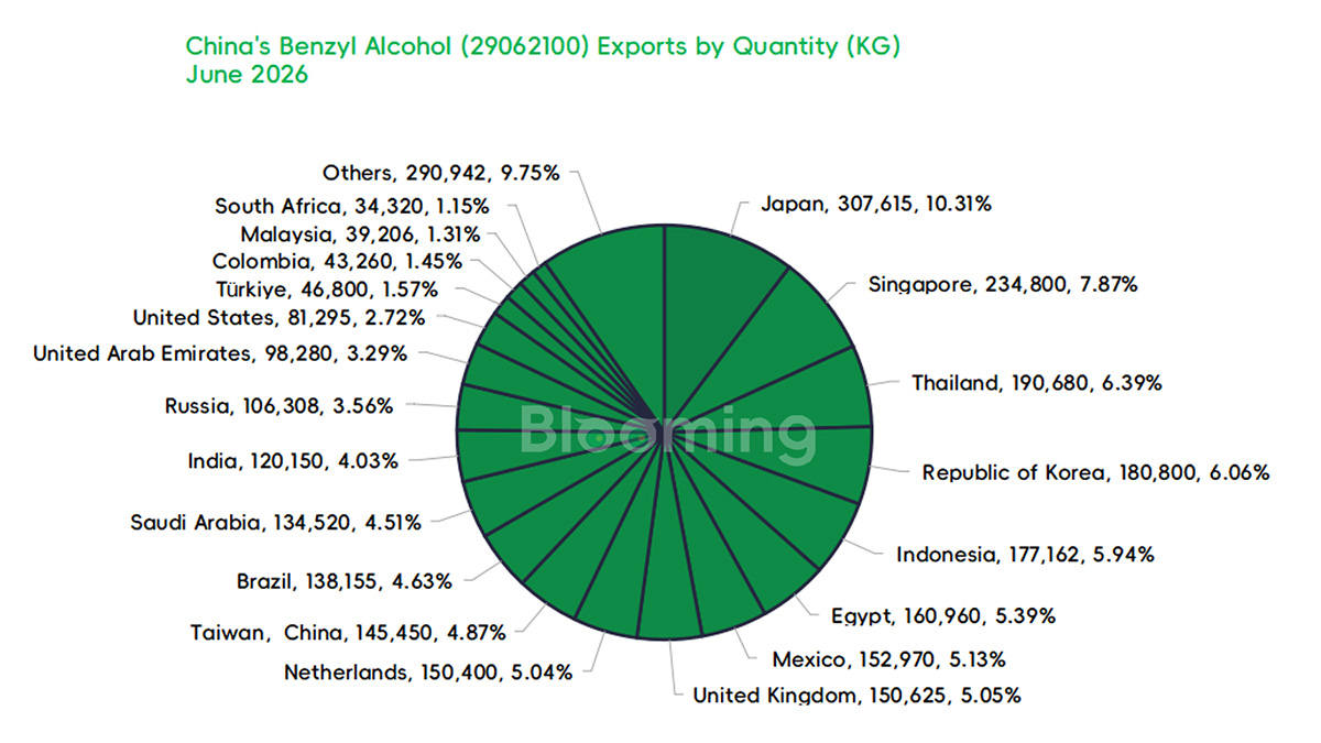 China Benzyl Alcohol Trade Data June 2026: Import Decline, Export Value Growth Continue - 04