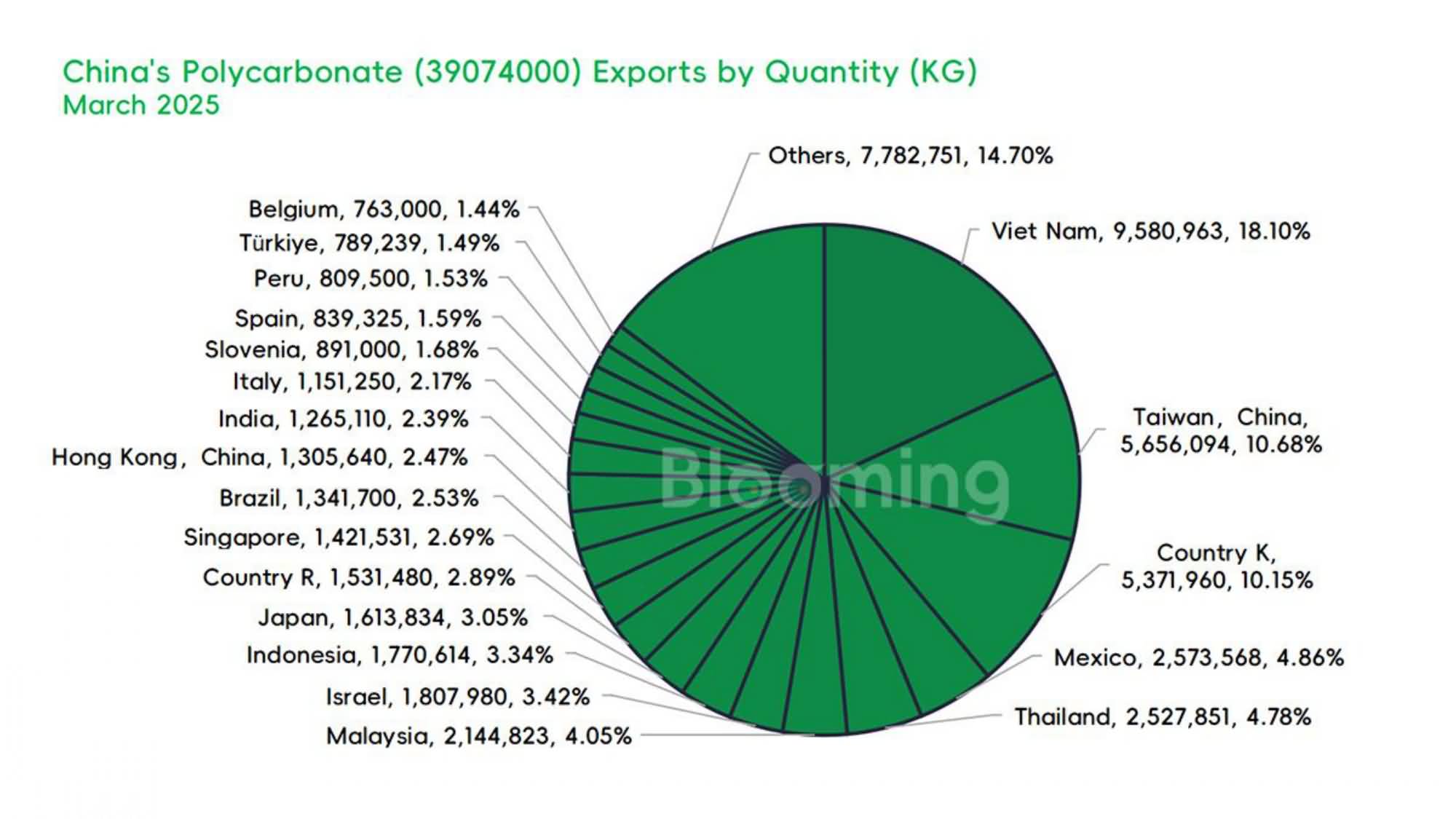 China's Polycarbonate Trade Shows Strong Export Growth Amid Stable Imports in March 2025 - 05