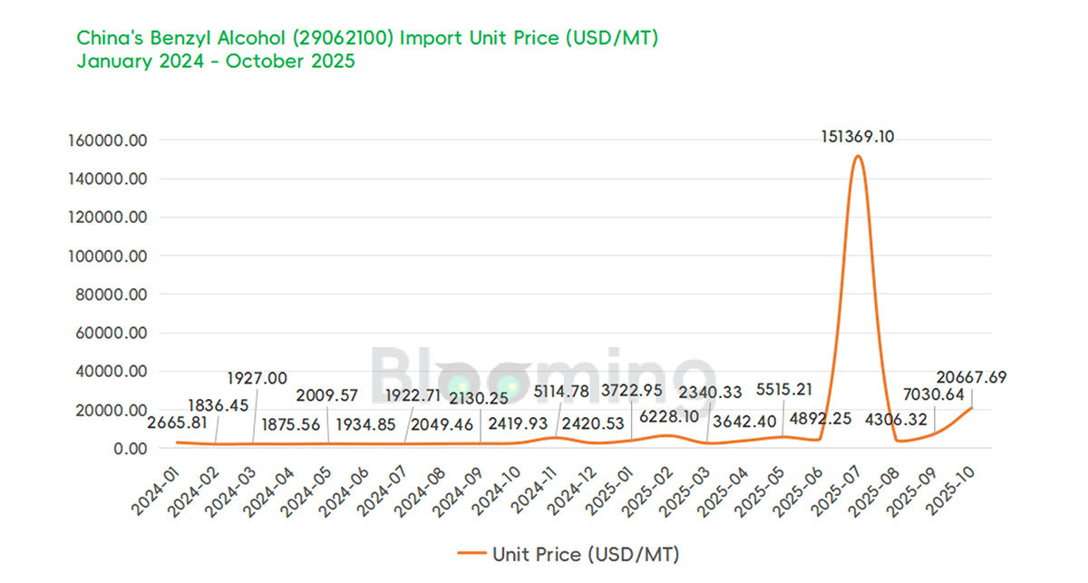 China's Benzyl Alcohol Trade Slumps in October 2025 Amid Falling Imports and Exports - 02