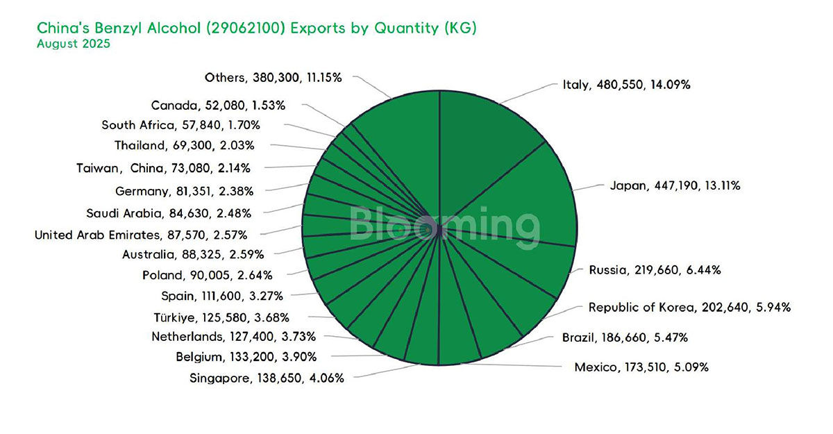 China's Benzyl Alcohol Imports Surge in August 2025 as Export Growth Steadies - 03