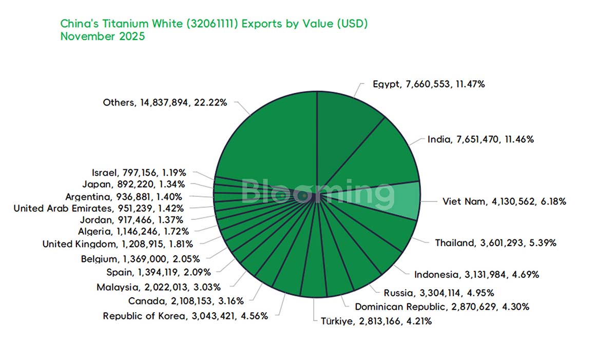 China's Rutile Titanium Dioxide Imports and Exports Show Month-on-Month Recovery in November 2025 - 05