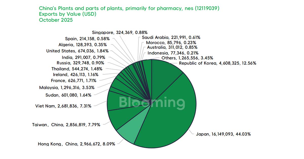 China's October 'Plants and Parts of Plants, Primarily for Pharmacy, NES' Trade Shows Sharp Import Decline, Strong Export Growt - 05
