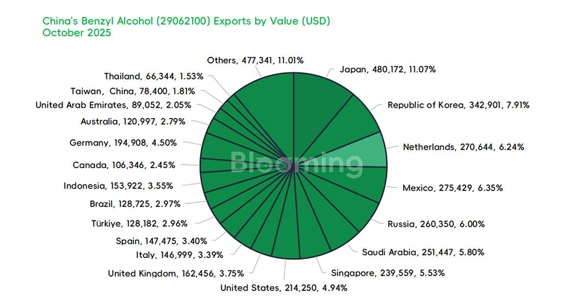 China's Benzyl Alcohol Trade Slumps in October 2025 Amid Falling Imports and Exports - 05