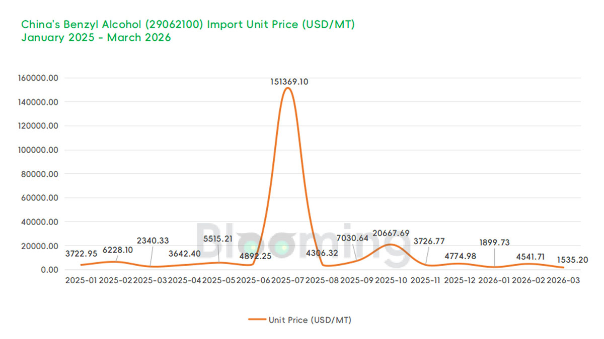 China Benzyl Alcohol Trade, March 2026: Import Volume Surges, Export Growth Remains Strong - 02