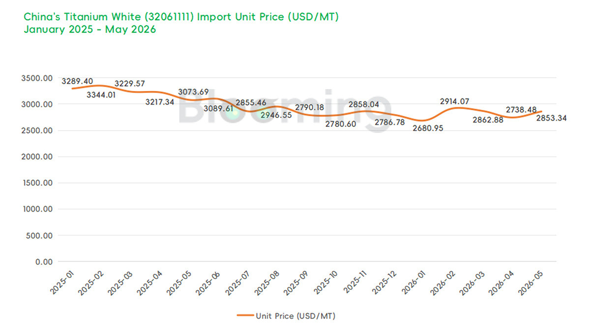 China Rutile Titanium Dioxide Trade Data: Imports Fall, Exports Climb Sharply in May 2026 - 02