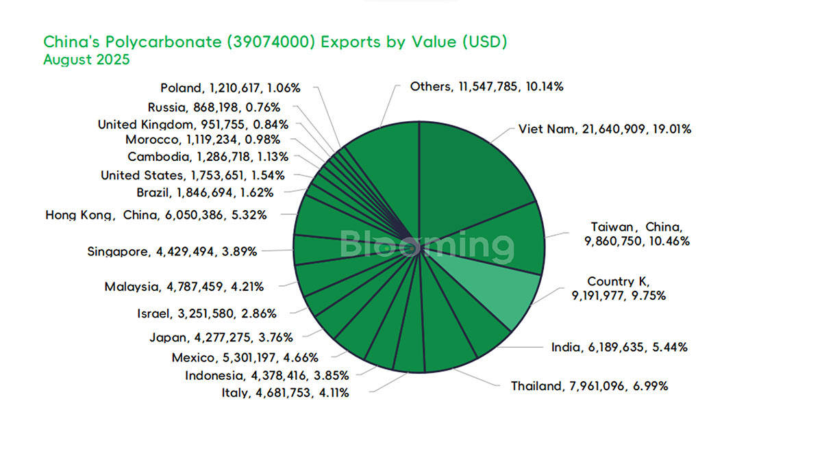 China’s Polycarbonate Trade in August 2025: Imports Decline While Exports Maintain Year-on-Year Growth - 05