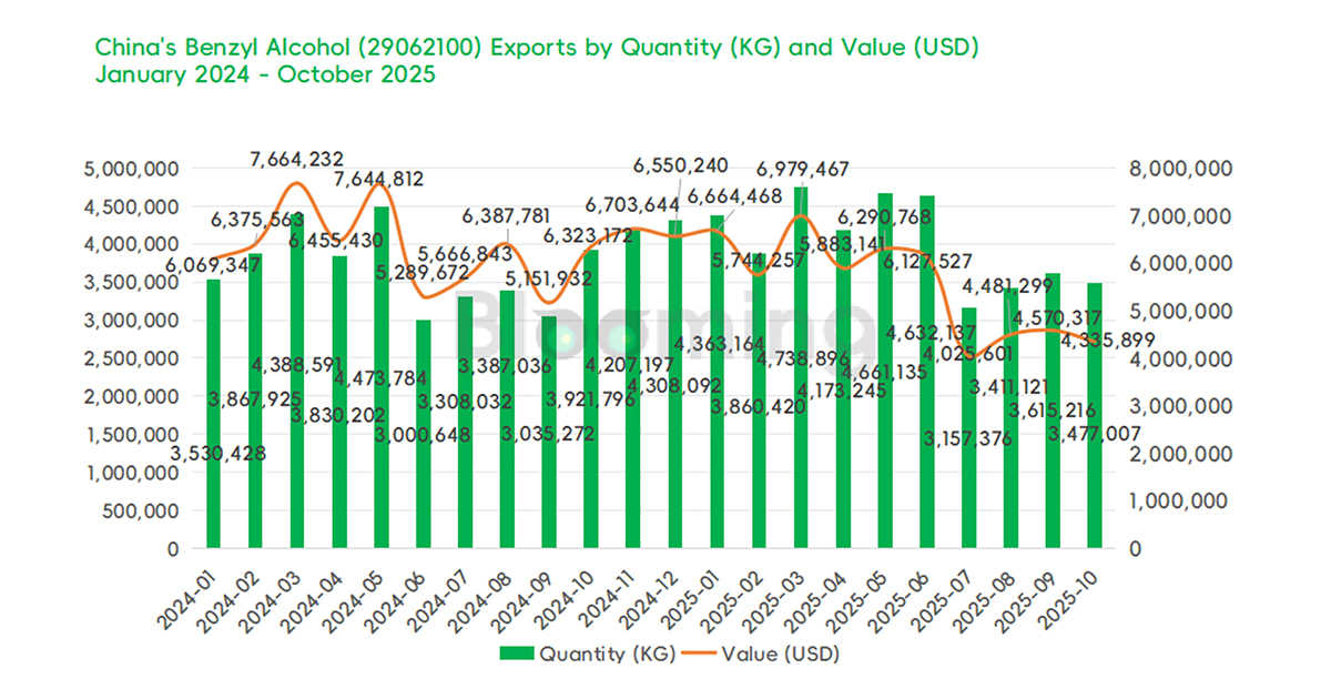 China's Benzyl Alcohol Trade Slumps in October 2025 Amid Falling Imports and Exports - 03
