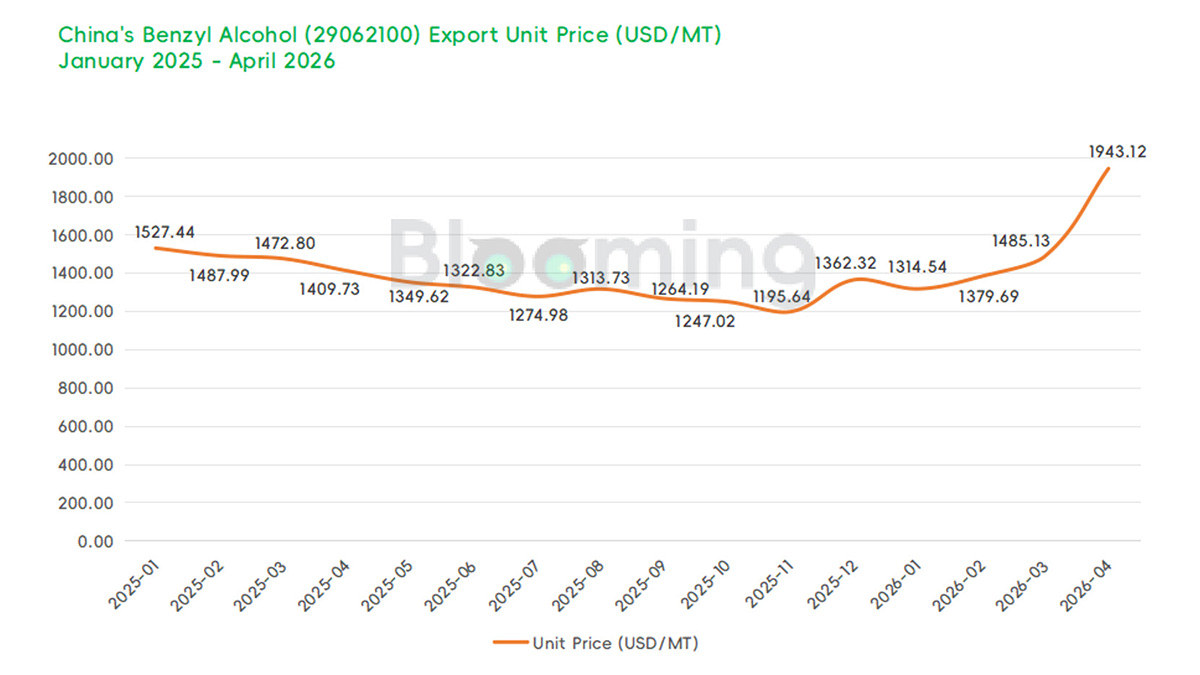 China Benzyl Alcohol Trade April 2026: Imports Surge, Exports Maintain Strong Growth