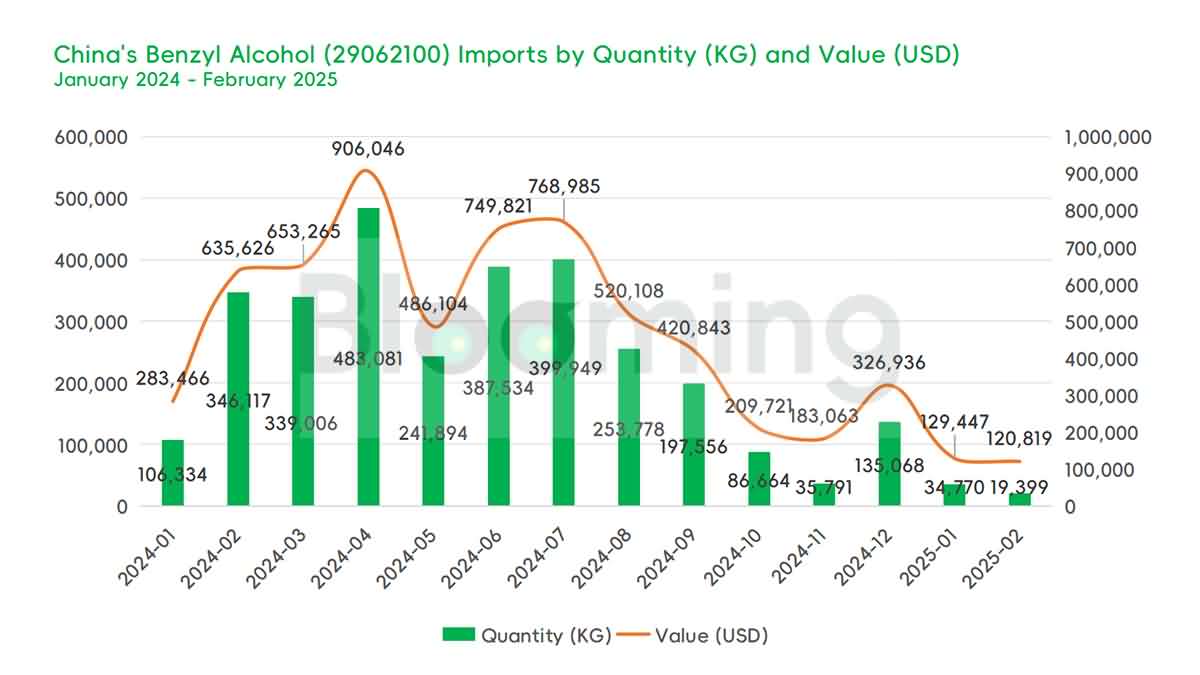 China's Benzyl Alcohol Trade in February 2025: Import & Export Trends Unveiled - 01