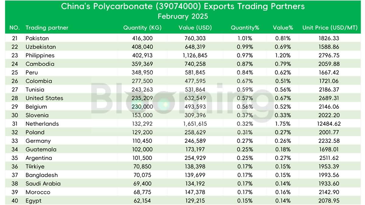 February 2025 Analysis: China’s Polycarbonate (39074000) Import & Export Performance - 11