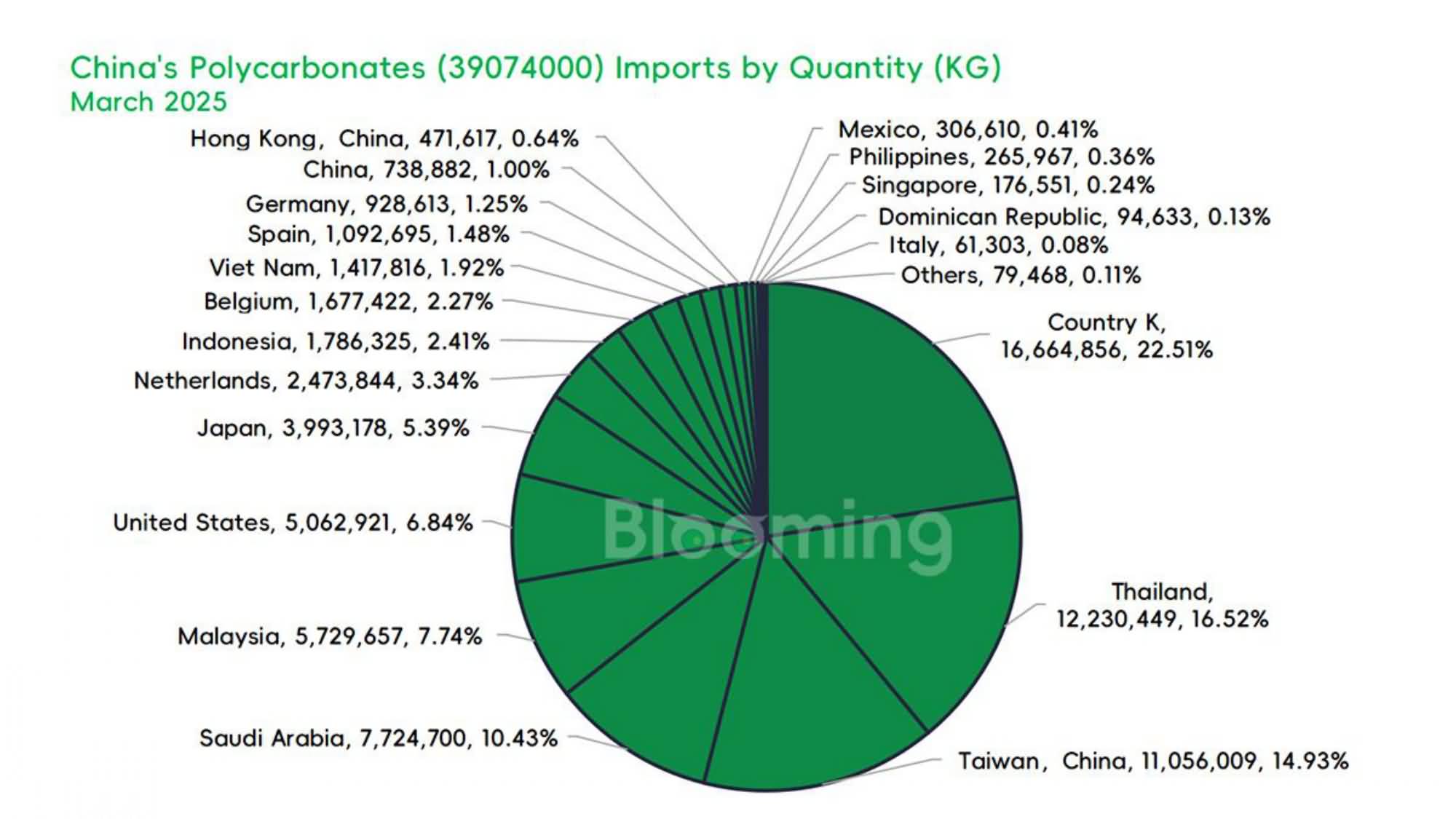 China's Polycarbonate Trade Shows Strong Export Growth Amid Stable Imports in March 2025 - 02