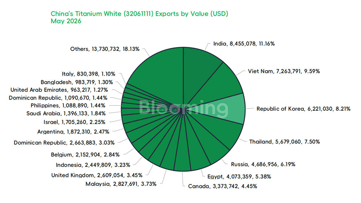 China Rutile Titanium Dioxide Trade Data: Imports Fall, Exports Climb Sharply in May 2026 - 05