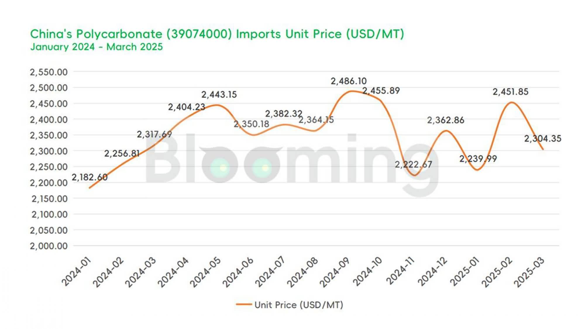 China's Polycarbonate Trade Shows Strong Export Growth Amid Stable Imports in March 2025 - 01